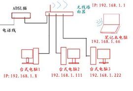 192.168.1.1 192.168.1.1