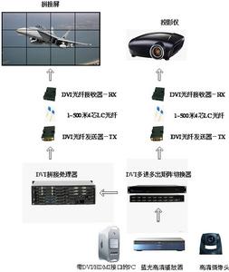 DVI延長器實際套用