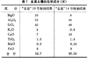 金星9號探測金星土壤數據