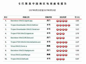 Trojan-Downloader.Win32.Delf.ald Trojan-Downloader.Win32.Delf.ald