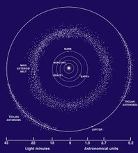 特洛伊群小行星位於木星前方或後方60度 。