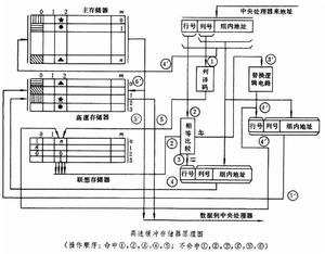 高速緩衝存儲器