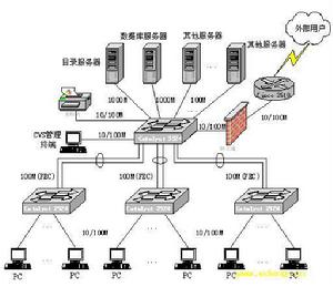 計算機網路技術