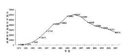 1979－2007年全國社會福利企業數量的變化