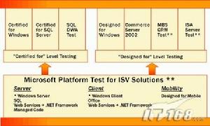 （圖）微軟的ISV認證體系