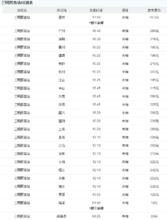 三明西客站時刻表