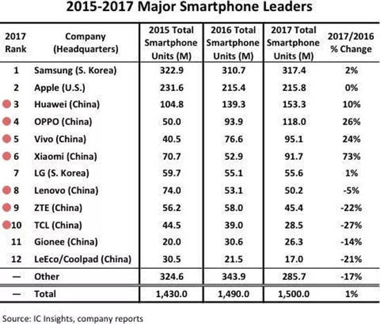 前十中有七個是中國品牌 華為、OPPO、vivo、小米、聯想、中興、TCL