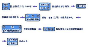國際金融組織貸款