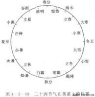 二十四節氣在黃道上的位置