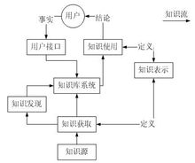 知識庫系統運作流程