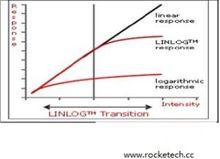 Linlog回響曲線