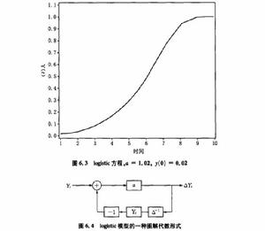 羅吉斯蒂克模型