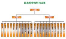 國家糧食局機構設定圖