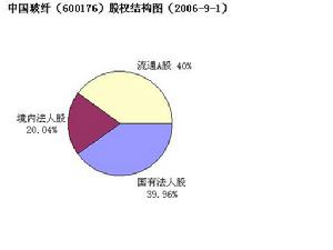 中國玻纖股份有限公司控股圖表