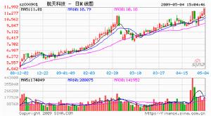 中國航天科技集團公司股市走勢圖