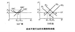 成本不變行業的長期供給曲線