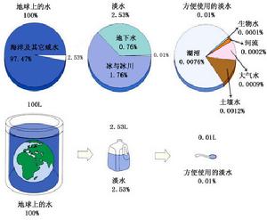 可利用水資源分析