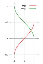 綠的為y=arccot(x) 紅的為y=arctan(x)