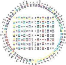 《周易》六十四卦的排列順序