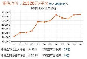 西雅苑房價走勢