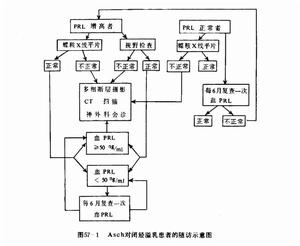 閉經溢乳綜合徵