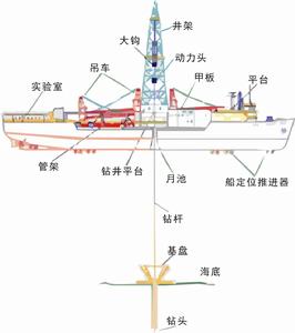 海域天然氣水合物鑽探取樣作業 海域天然氣水合物鑽探取樣作業