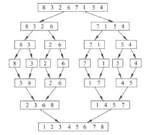 分類歸併程式 分類歸併程式
