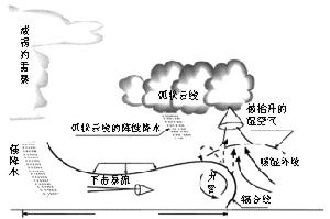 弧狀雲形成原因