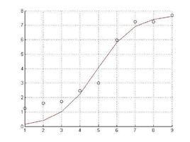 非線性回歸 非線性回歸