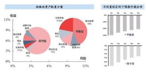 戰略性資產配置 戰略性資產配置
