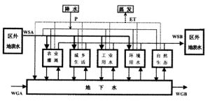區域水土資源平衡 區域水土資源平衡