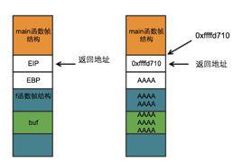 緩衝區溢出攻擊