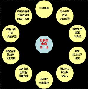 化妝品電商第一課