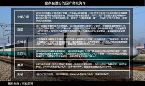 被遺忘的國產高鐵列車