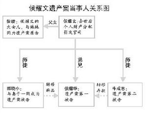 侯耀文遺產案當事人關係圖