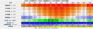 武漢氣候圖