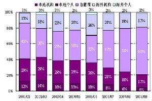 圖為各投資者類型占香港衍生品市場的比重及其變化趨勢圖。（圖片來源：光大期貨）