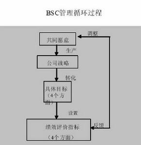 BSC管理循環過程