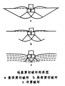 地基極限承載力