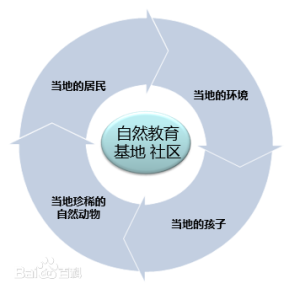 社區發展型自然教育