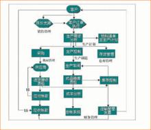 服裝分銷管理系統