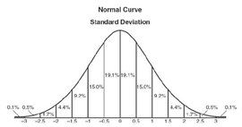 高斯曲線 高斯曲線