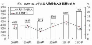 2007—2012年農民人均純收入及其增長速度