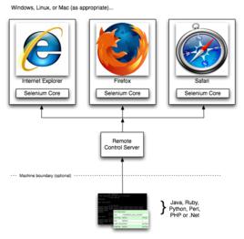 selenium[瀏覽器自動化測試框架]