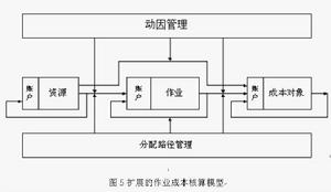 作業成本核算模型