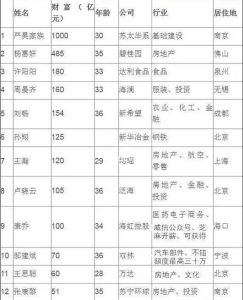 2016胡潤80後富豪榜 2016胡潤80後富豪榜