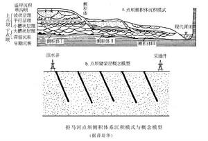 儲集層地質模型