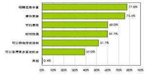 單位招聘成本 單位招聘成本