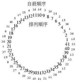 約瑟夫問題 約瑟夫問題