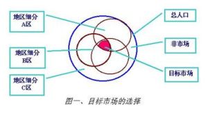 PRIZM市場區隔法 PRIZM市場區隔法